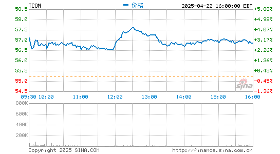 赢金配资 携程开盘涨2.46% 第四季度净利润大幅超过市场预期