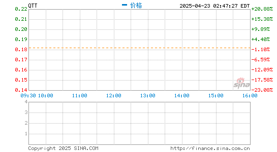 金鼎配资 趣头条开盘跌超17% 第四季度净营收同比下滑21.5%