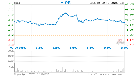联华证券 5年营收涨100倍 B站凭什么？