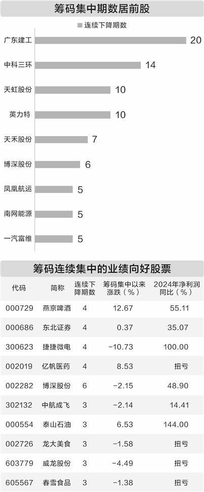 盈策略 四十三家公司股东户数连续下降三期以上