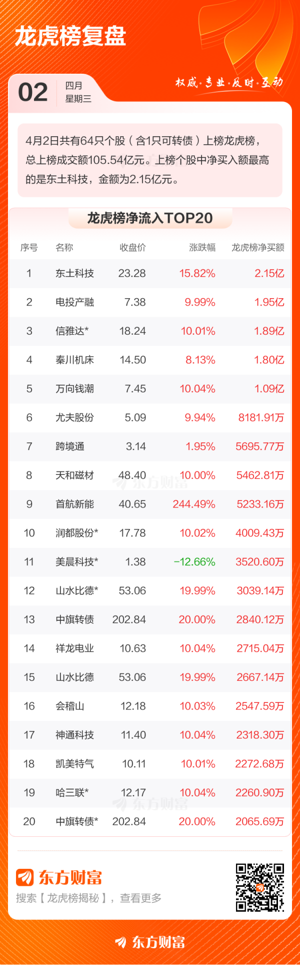 永旺配资 4月2日龙虎榜复盘