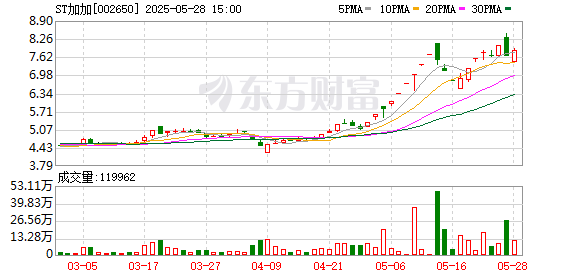 公牛配资 ST加加录得5天3板