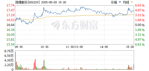 张吧策路 算力产业链午后反弹 鸿博股份涨停