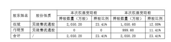 钜阵资本 A股天价离婚案终审！ 女方分走5亿市值股份，上诉期间股价狂飙52%