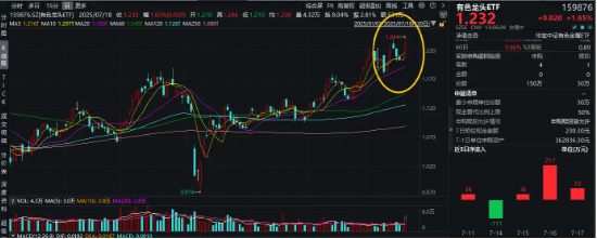 华盛通 超百亿主力资金狂涌！有色金属领涨两市！有色龙头ETF（159876）盘中涨超2．6%，刷新年内高点！