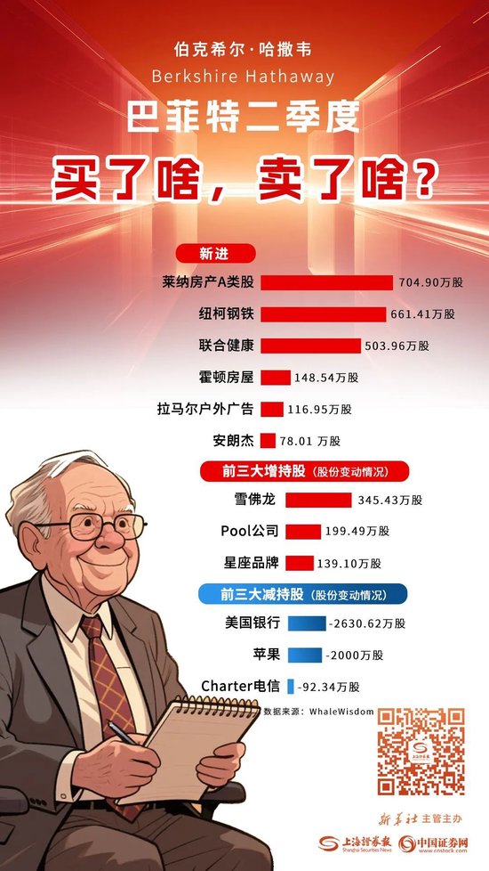 无锡恒鑫配资 不香了？巴菲特再度抛售苹果