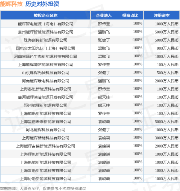 东方优配 能辉科技（301046.SZ）新增一起对外投资，被投资公司为能辉智电能源（海南）有限公司