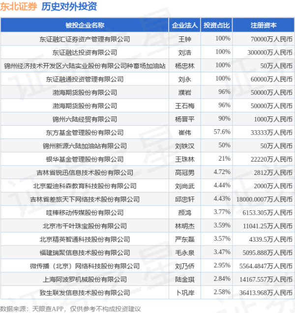 众豪配资 东北证券（000686.SZ）新增一起对外投资，被投资公司为湖南绿蔓生物科技股份有限公司