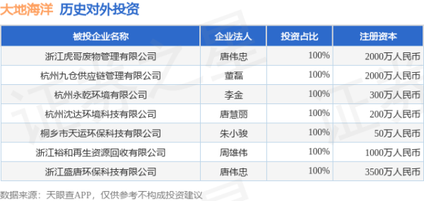 首胜证券 大地海洋（301068.SZ）新增一起对外投资，被投资公司为浙江虎哥废物管理有限公司