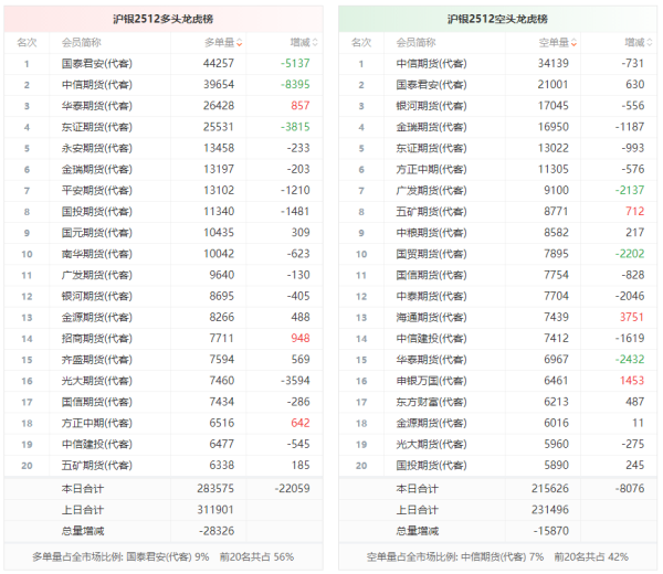 永华证券 沪银龙虎榜 | 主力合约减仓上行 多头退场意愿强于空头
